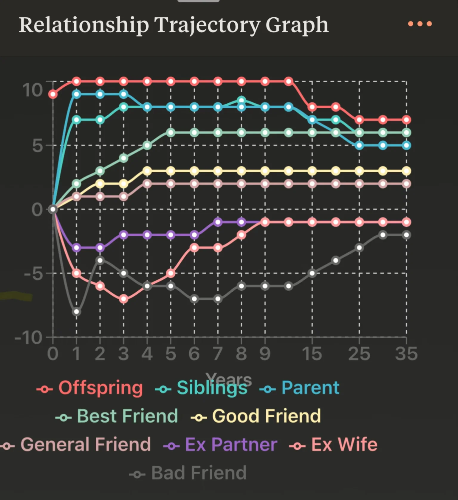 Relationship Trajectory: Quantifying Human Bonds on a −10 to +10 Scale Over 35 Years