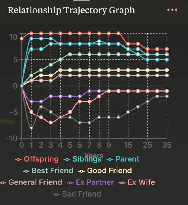 Relationship Trajectory: Quantifying Human Bonds on a −10 to +10 Scale Over 35 Years